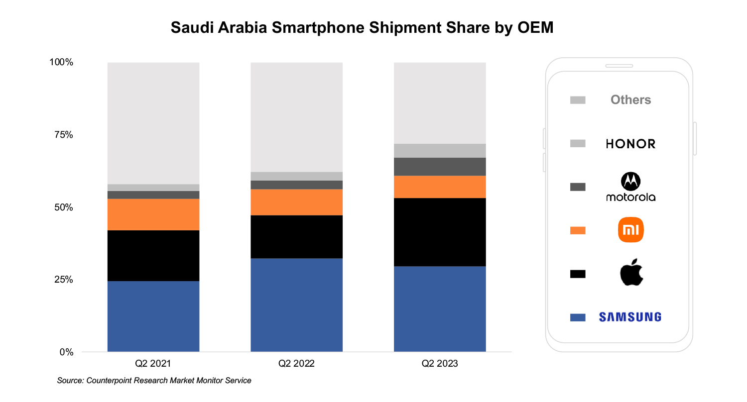 A bar chart showing Saudi Arabia smartphone shipment share by OEM