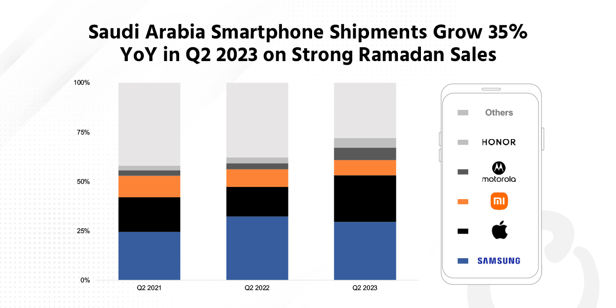 A bar chart showing how Saudi Arabia smartphone shipments grew 35% YoY in Q2 2023 on strong Ramadan sales