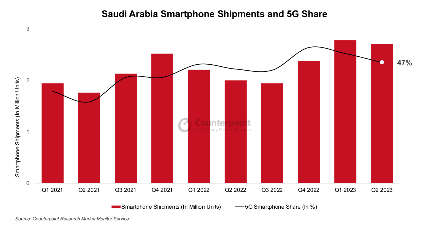A bar chart showing the Saudi Arabia smartphone shipments and 5G share