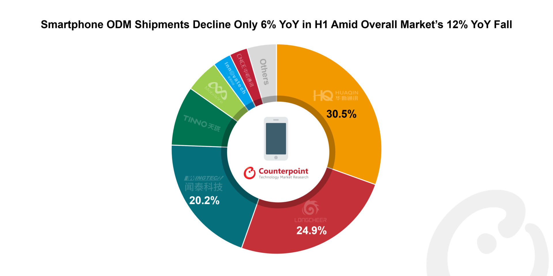 Smartphone ODM Shipments Decline Only 6% YoY in H1 Amid Overall Market’s 12% YoY Fall