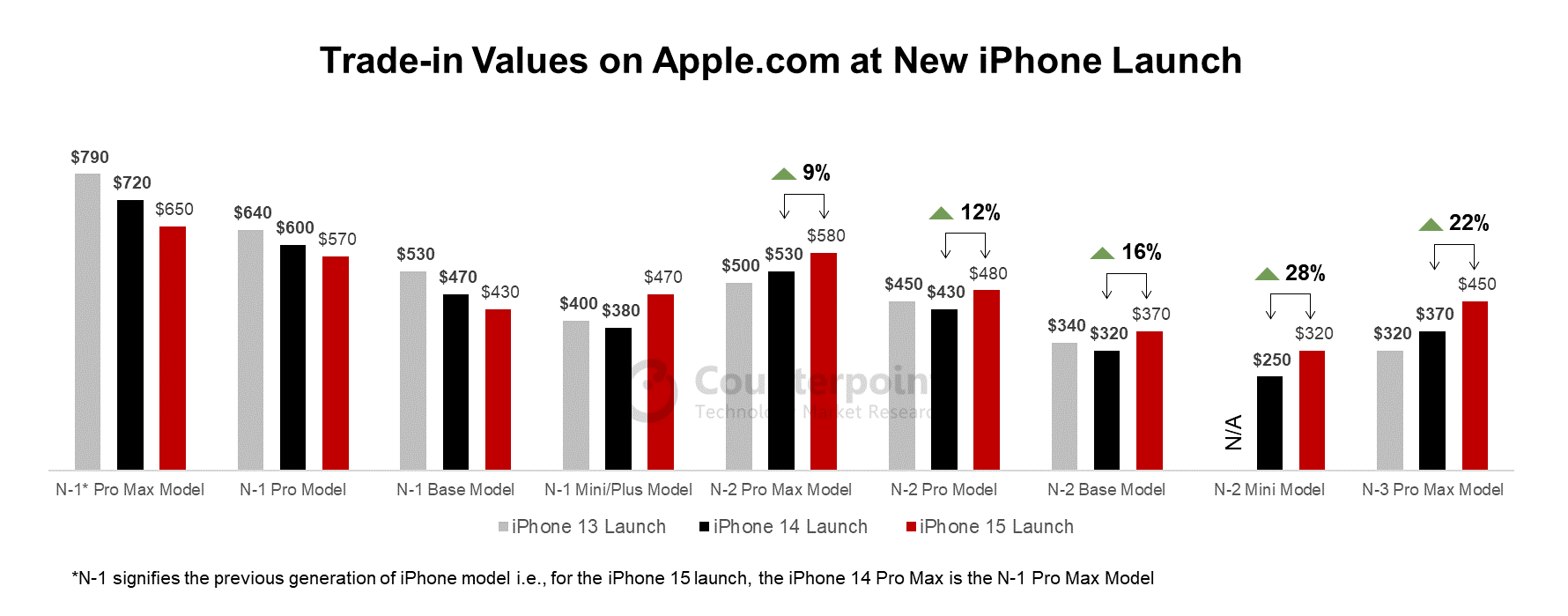 Trade-in Values for iPhones on Apple.com