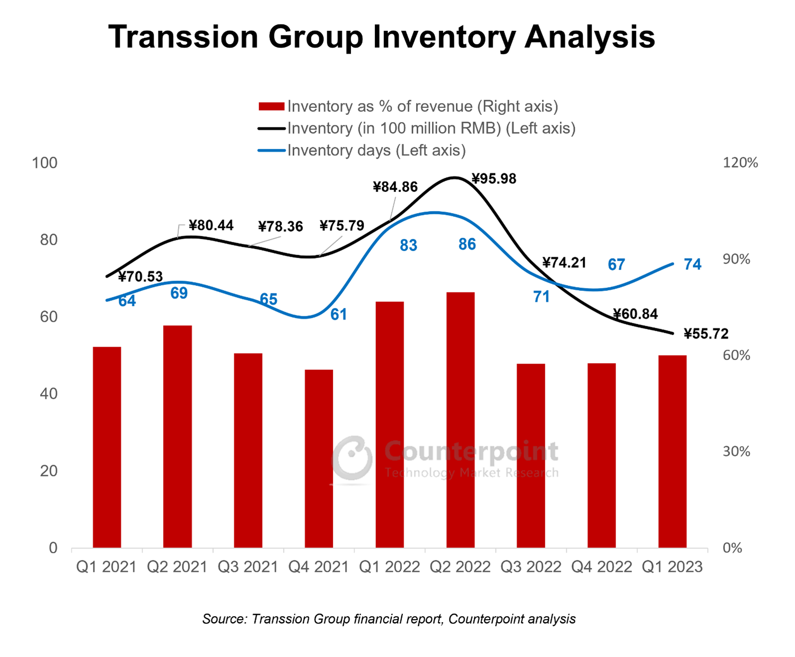 A chart showing Transsion Group Inventory Analysis
