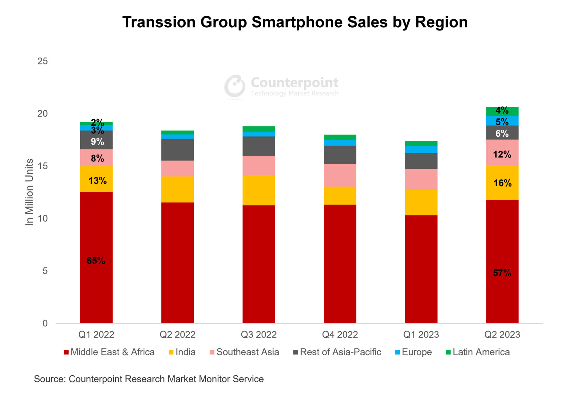 Transsion group smartphone sales by region
