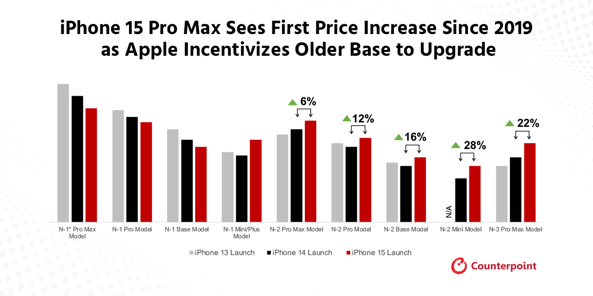 First Price Increase of iPhone 15 Pro Max Since 2019: Apple Incentivizing Older Base to Upgrade