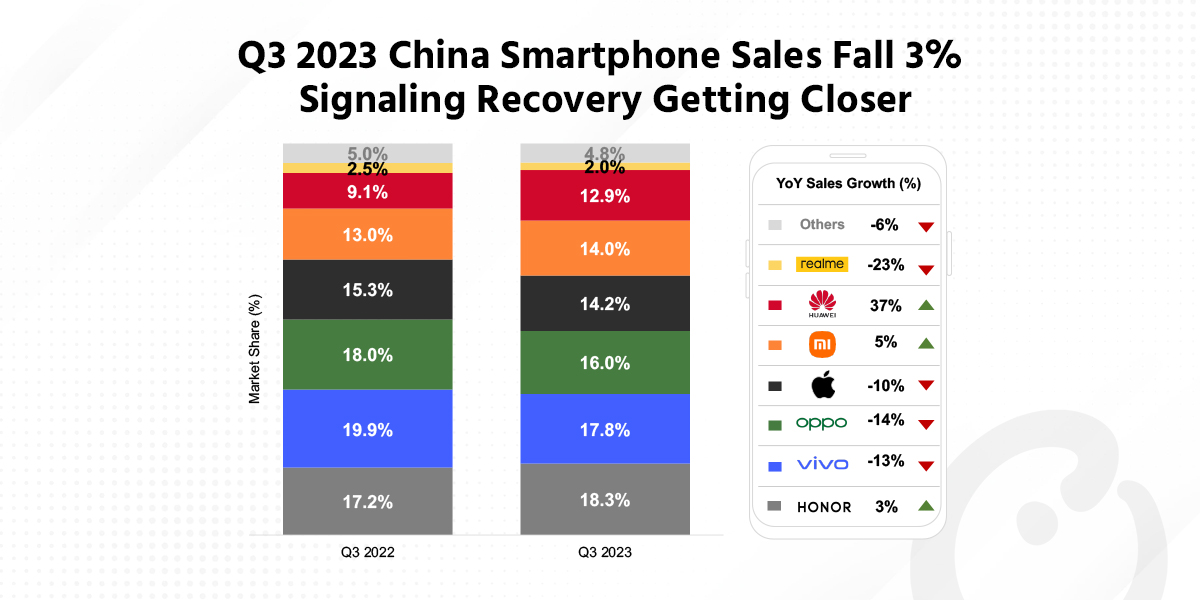 Q3 2023 China Smartphone Sales Fall 3% Signaling Recovery Getting Closer