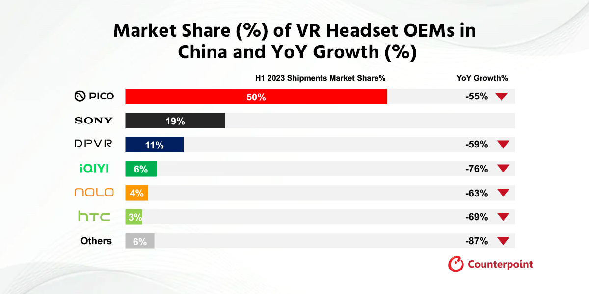 China’s VR Shipments Declined 56% YoY in H1 2023 – Will Apple and Meta Revive it?