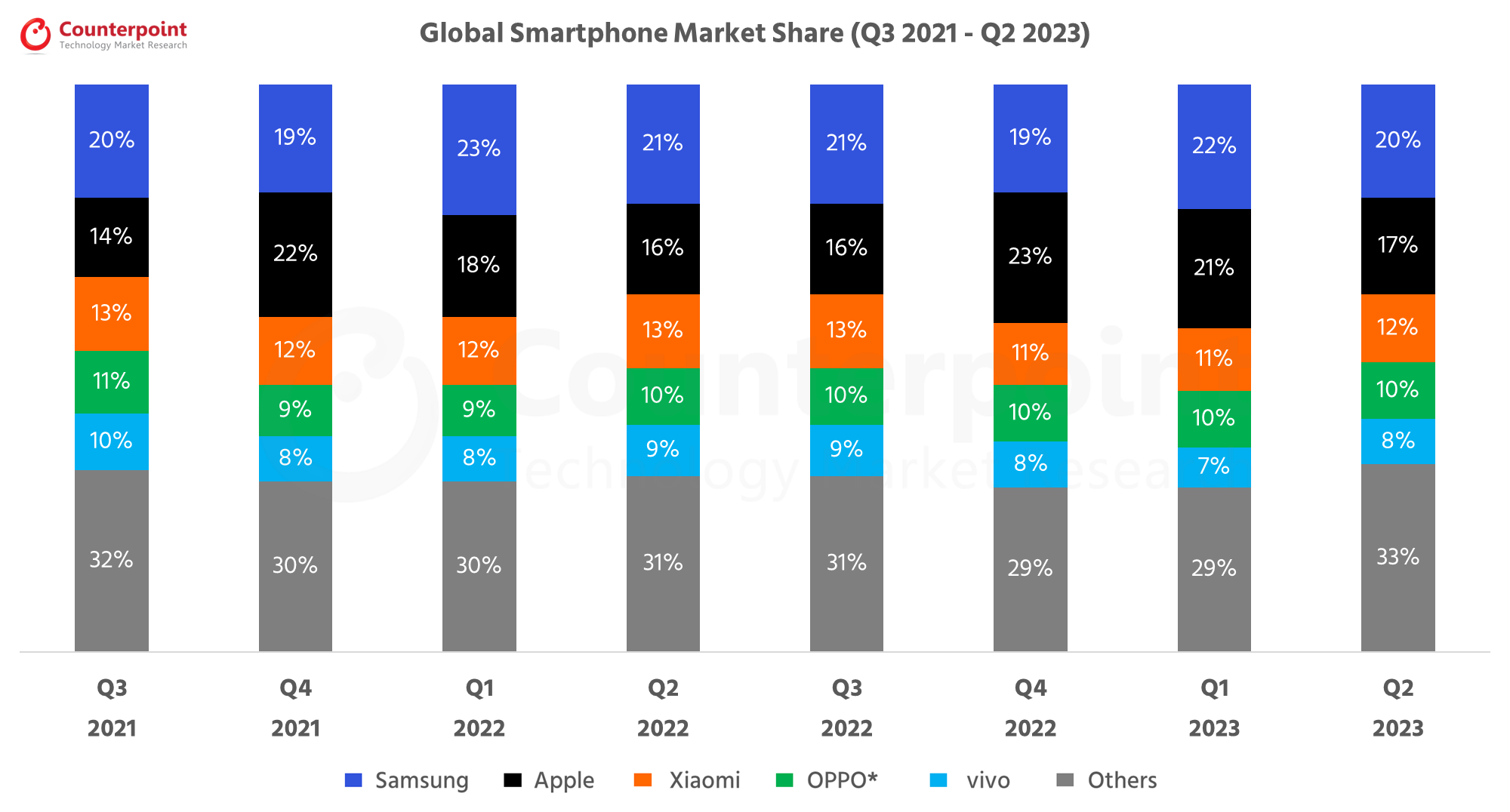 Counterpoint-Research-Global-Smartphone-Market-Share-Q2-2023