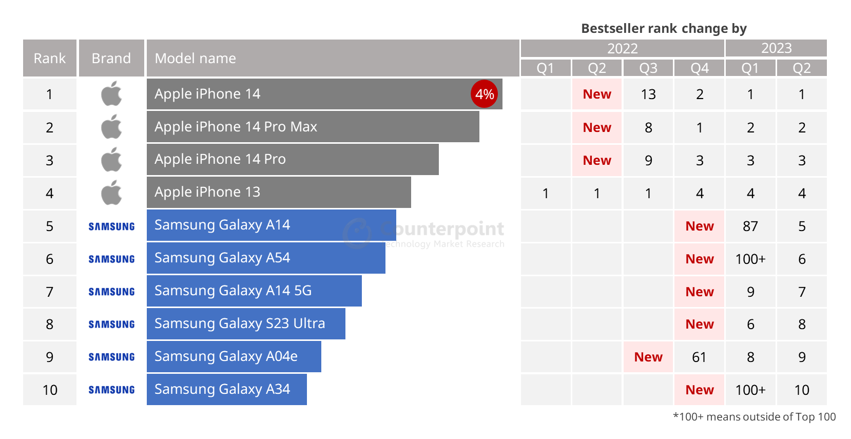 Counterpoint-Research-Top-10-Best-Selling-Smartphones-by-Model-Q2-2023