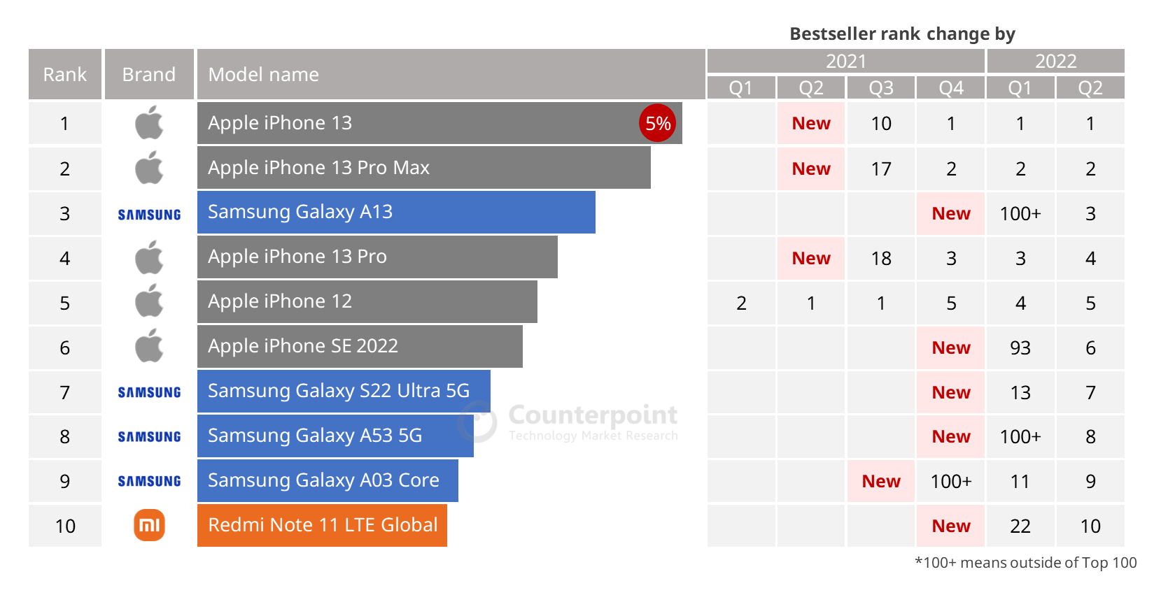 Counterpoint-Research-Top-10-Best-Selling-Smartphones-by-Model-Sales-Q2-2022