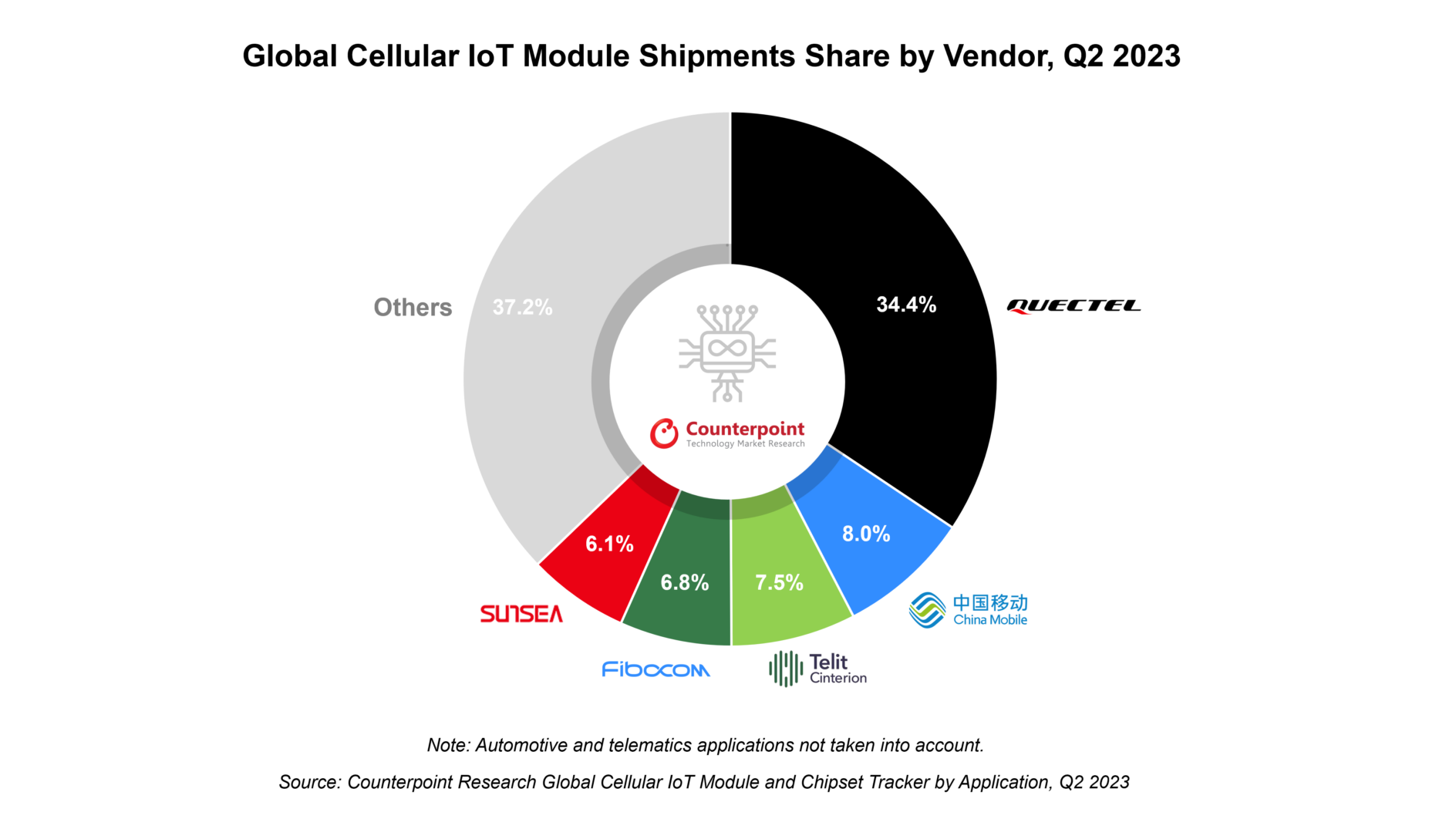 A Chart Showing Global Cellular IoT Module Shipment Share By Vendor Q2 2023