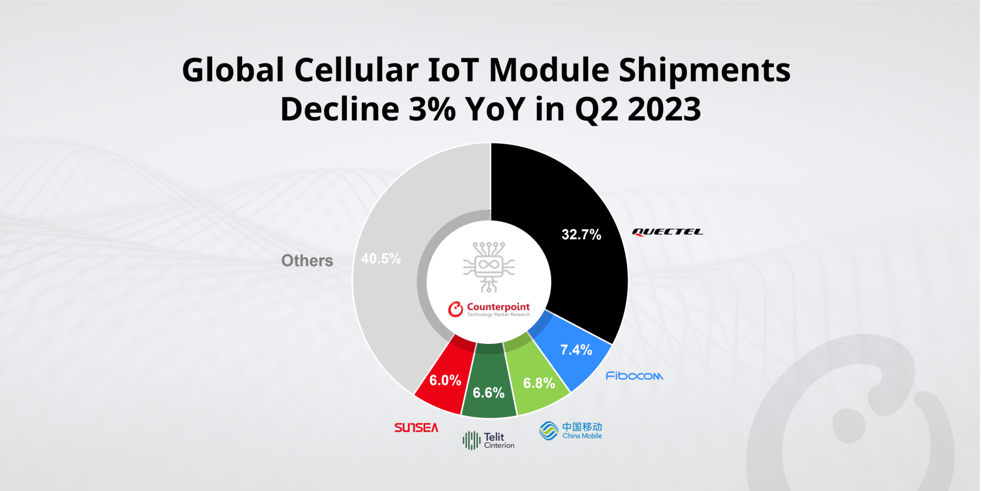 Global Cellular IoT Module Shipments Decline 3% YoY in Q2 2023