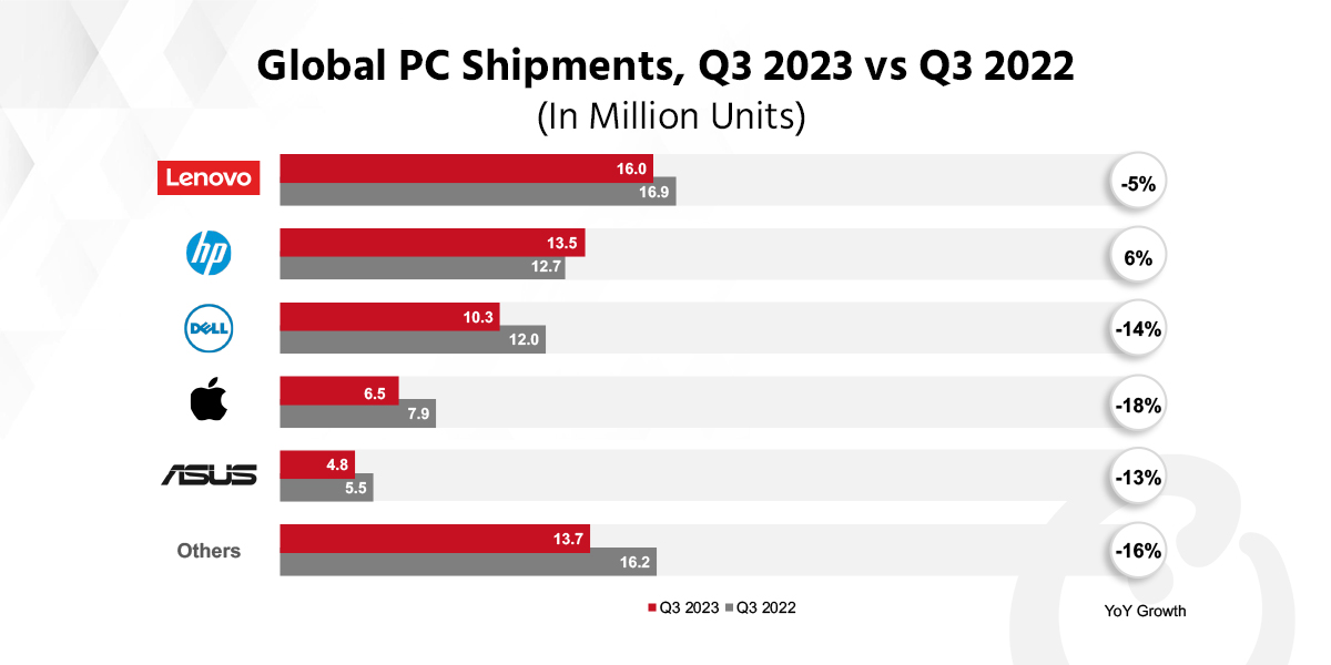 Global PC Shipments Continue Normalization in Q3 2023, Stronger Rebound Expected in 2024