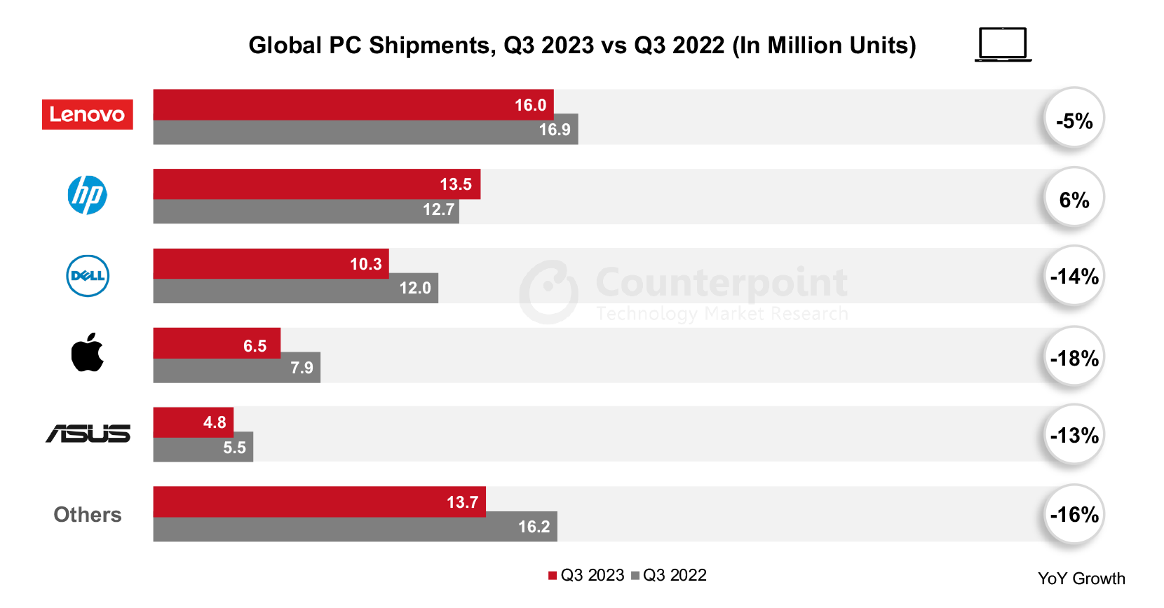 A Chart Showing Global PC Shipments Q3 2023 vs Q3 2022 (In Million Units)
