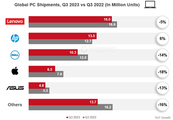 Counterpoint Research Global PC Shipments Q3 2023