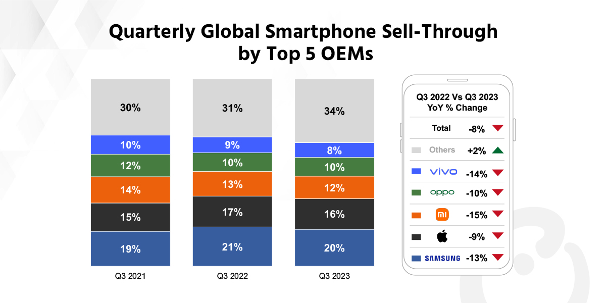 Global Smartphone Market Reaches its Lowest Q3 Levels in a Decade; Apple’s Share at 16%