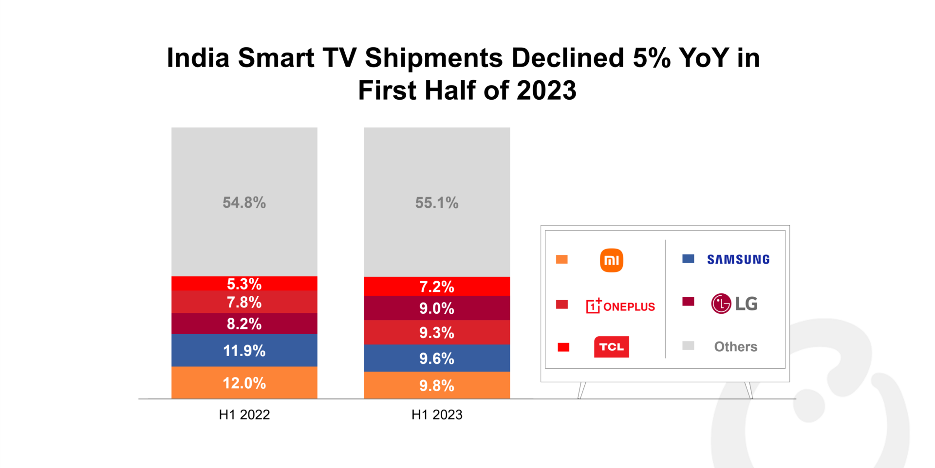 India Smart TV Shipments Declined 5% YoY in First Half of 2023