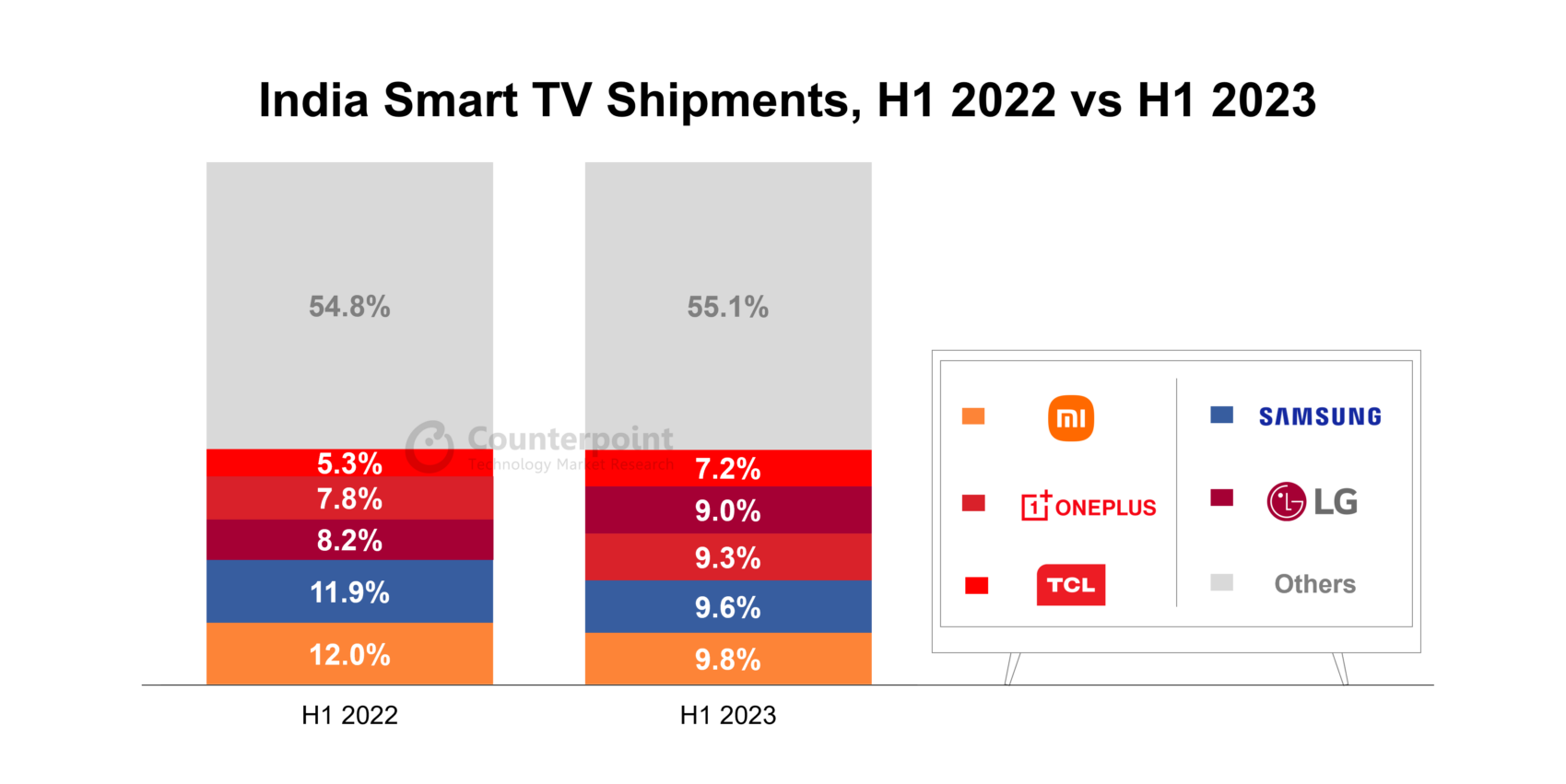 A chart showing different smart TV brands' share in smart TV shipments in H1 2022 vs H1 2023
