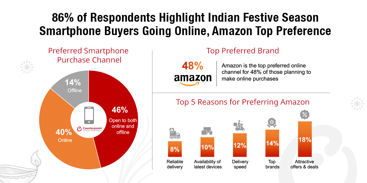 86% of Respondents Highlight Indian Festive Season Smartphone Buyers Going Online, Amazon Top Preference: Survey