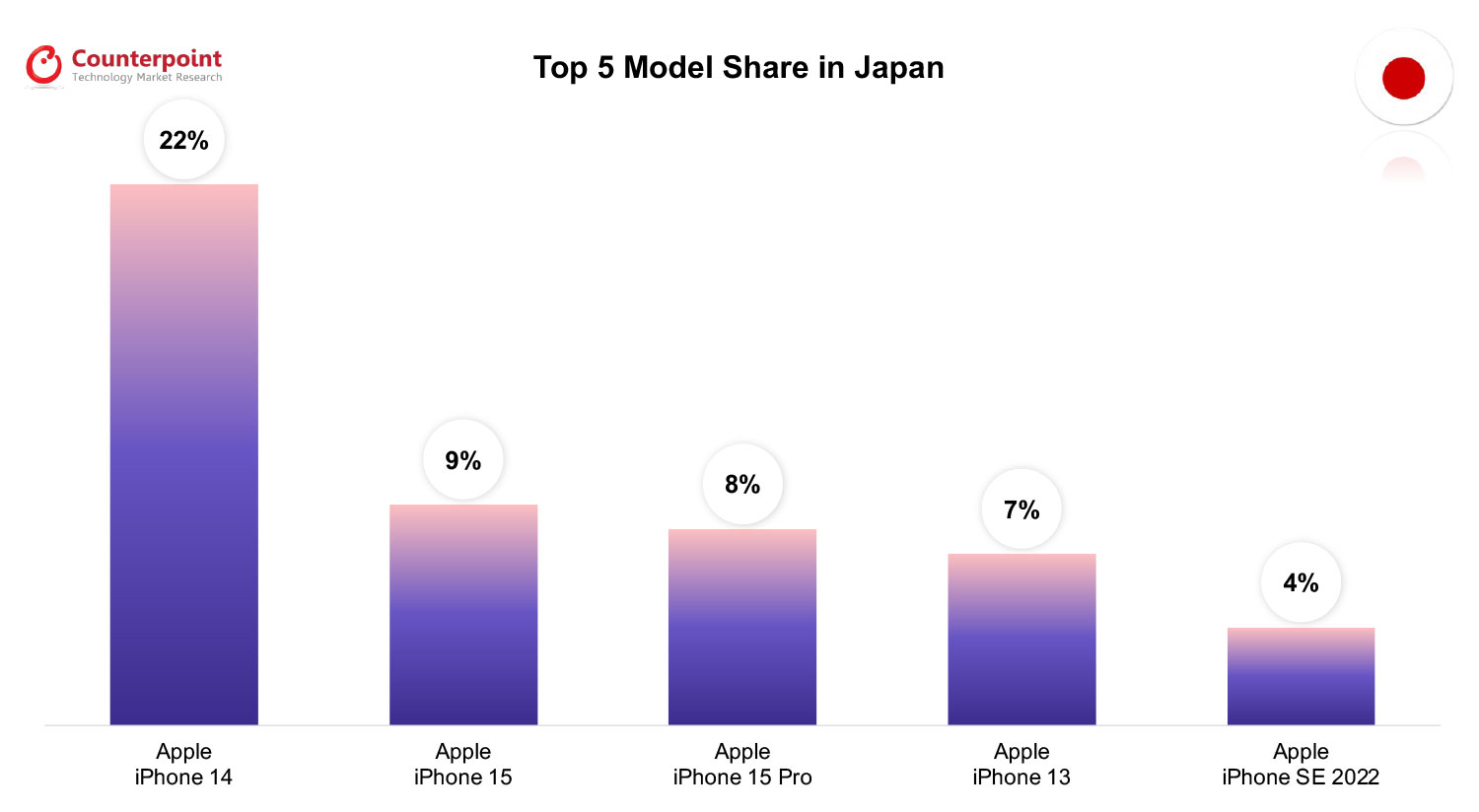 Best-Selling Smartphones in Japan in October 2023