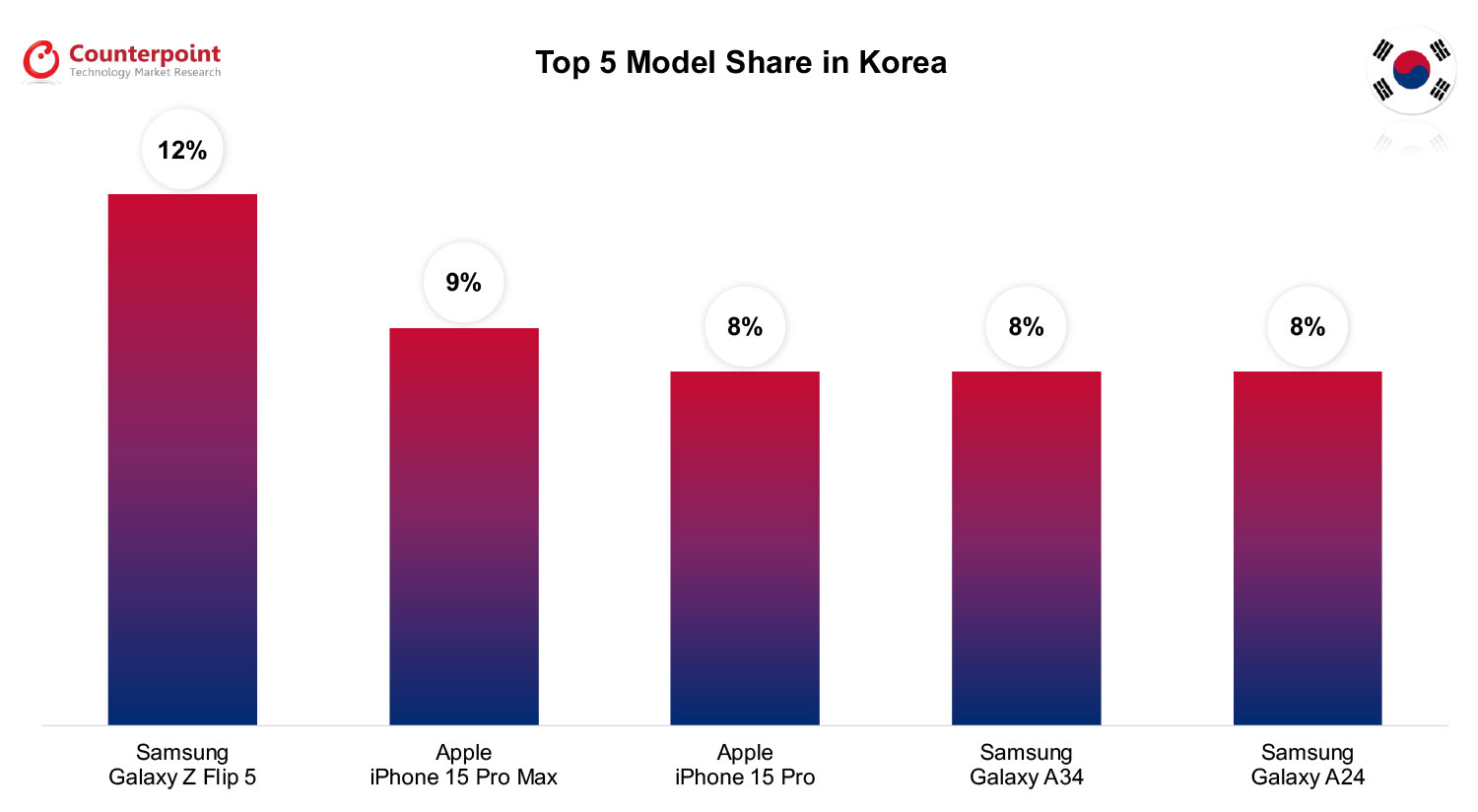 Best-Selling Smartphones in South Korea in October 2023