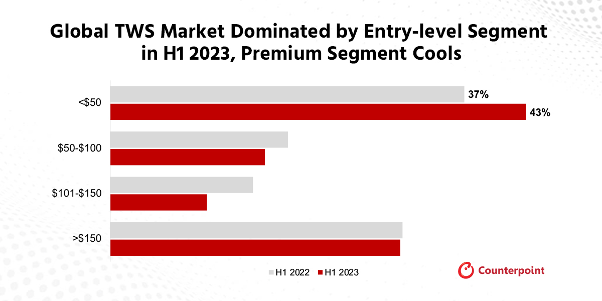 Global TWS Market Dominated by Entry-level Segment in H1 2023, Premium Segment Cools
