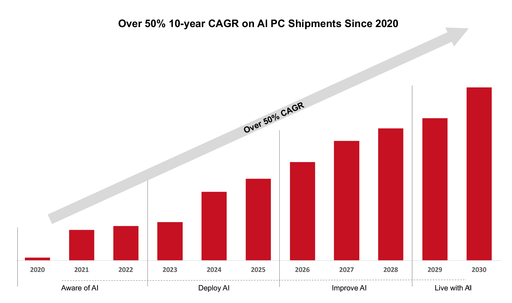 A Chart Showing Over 50% 10 Year CAGR on AI PC Shipments Since 2020