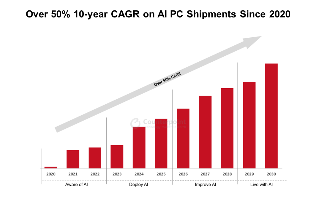 Over 50% 10-year CAGR on AI PC Shipments Since 2020
