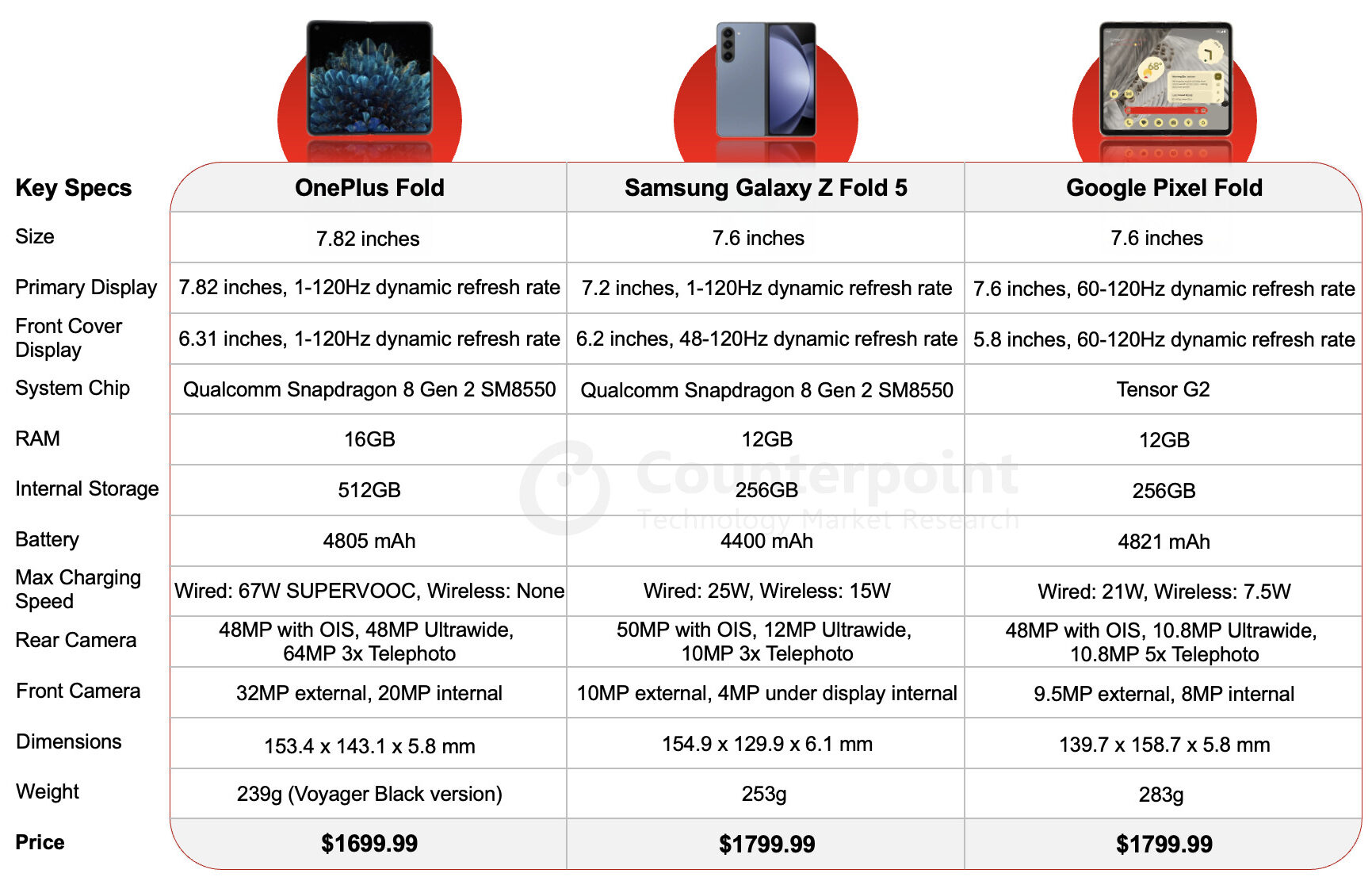 A table comparing the specs between OnePlus Open, Samsung Galaxy Fold, and Google Pixel Fold