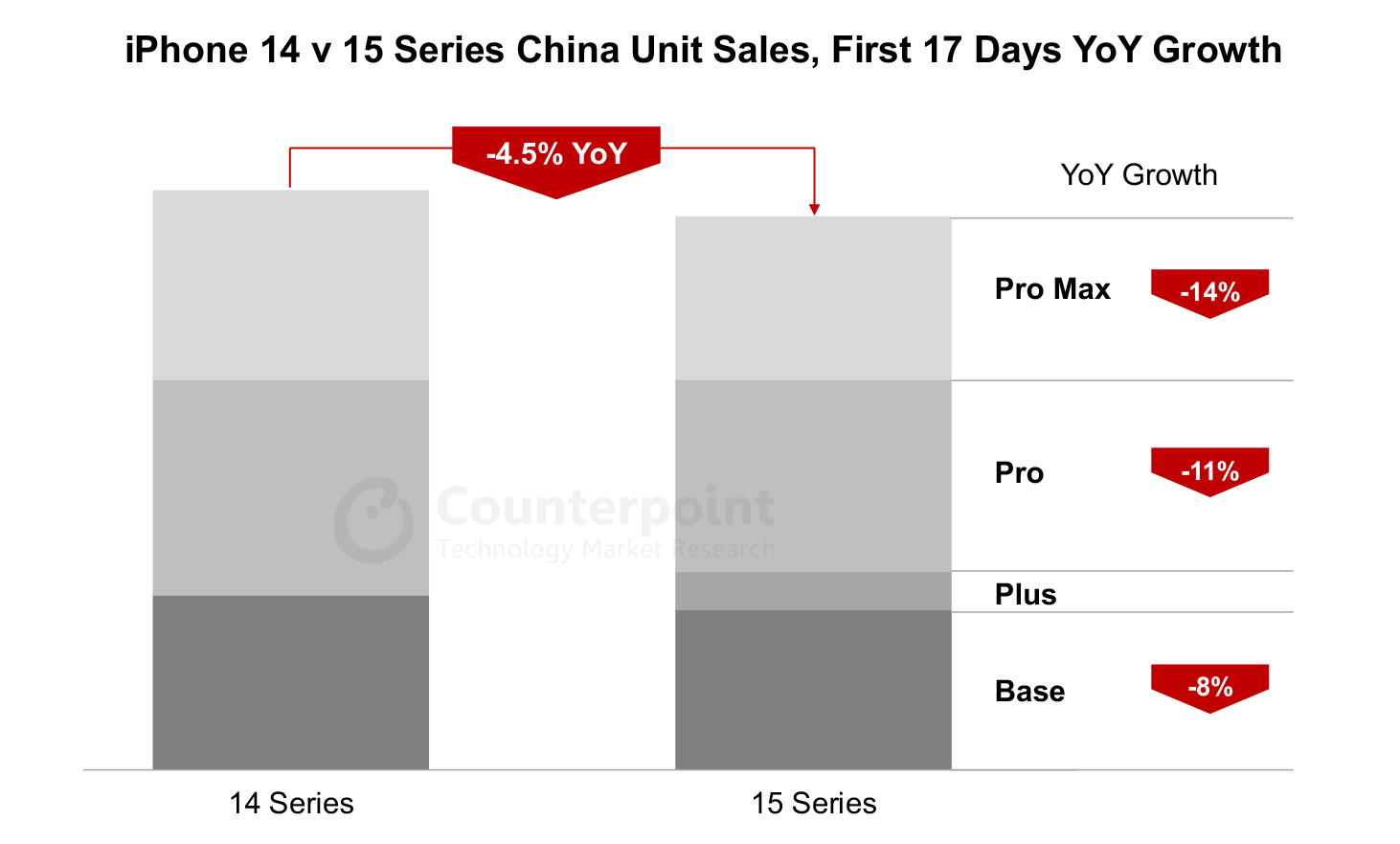 iPhone 14 vs 15 Series China Unit Sales YoY Growth, First 17 Days