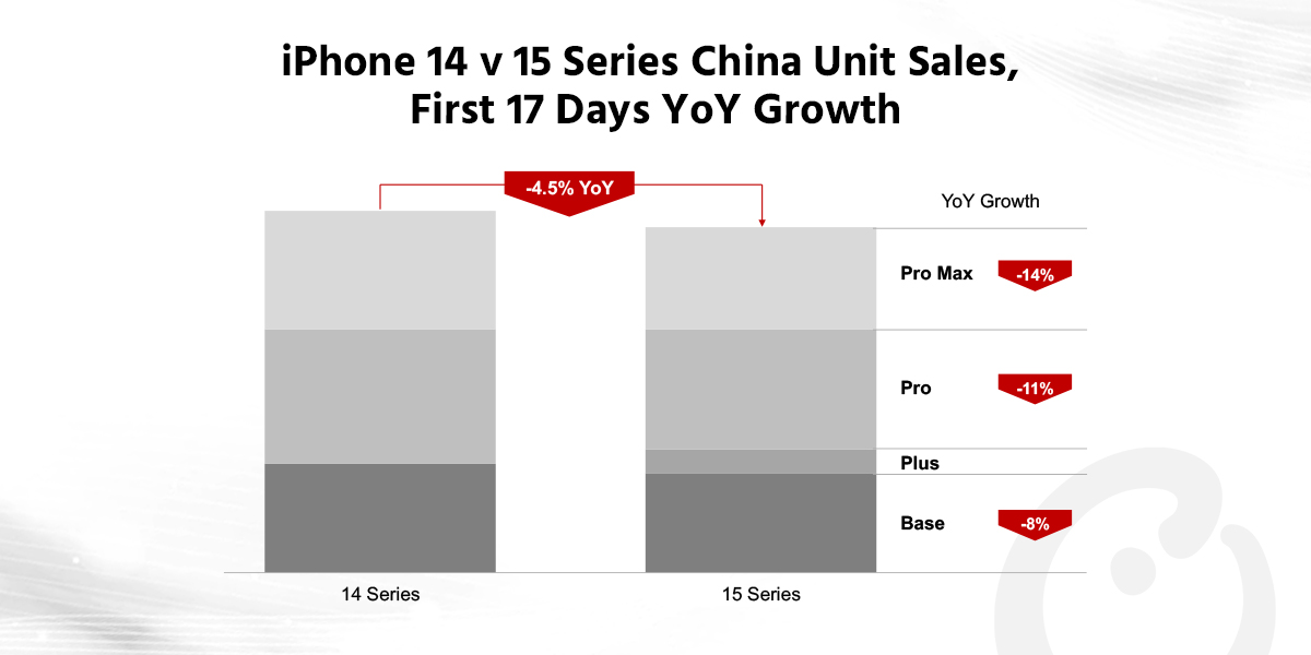 Early Look iPhone Numbers Show Waning China vs Vibrant US