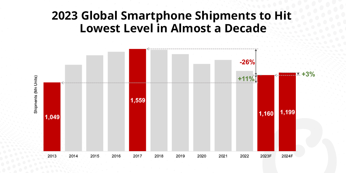 2023 Global Smartphone Shipments to Hit Lowest Level in Almost a Decade