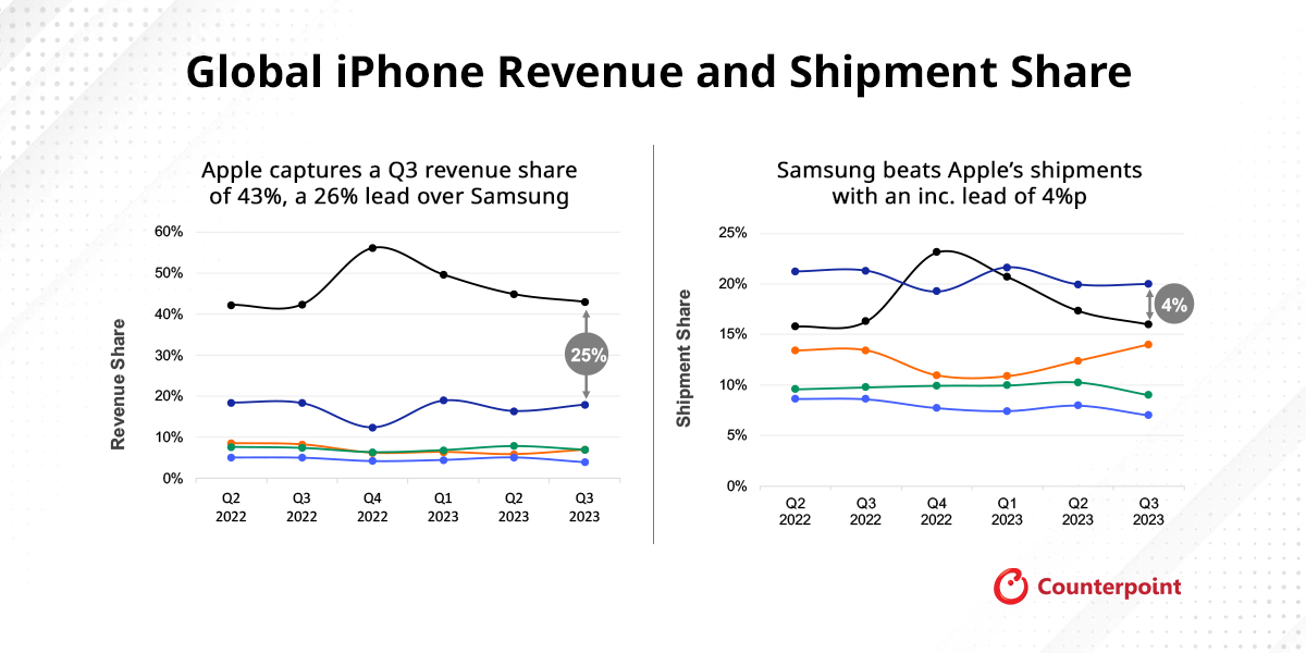 Apple Records its Highest-Ever Sep-Q3 iPhone Revenue and Revenue Share
