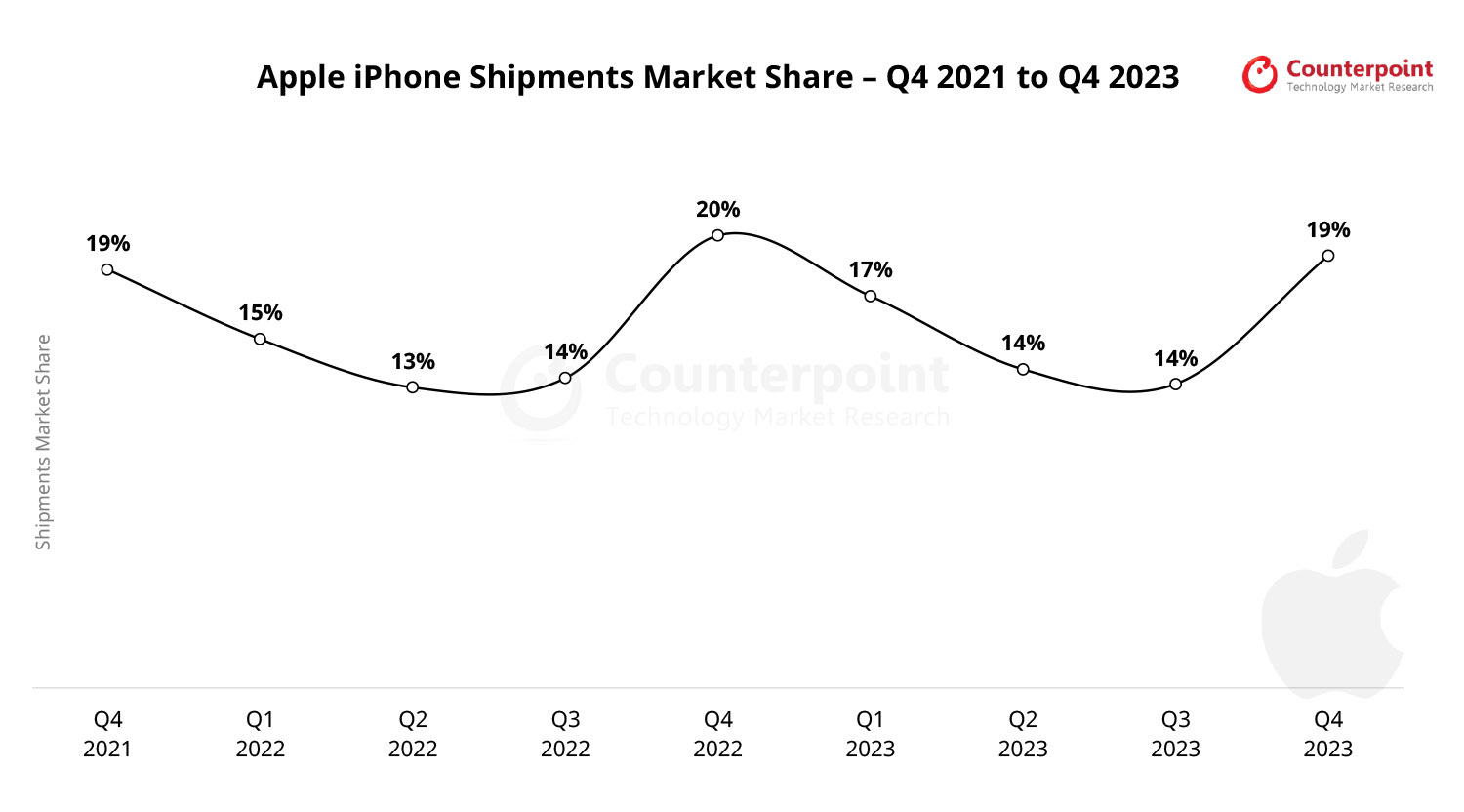 Apple-iPhone-Shipments-Market-Share-Q4 2023