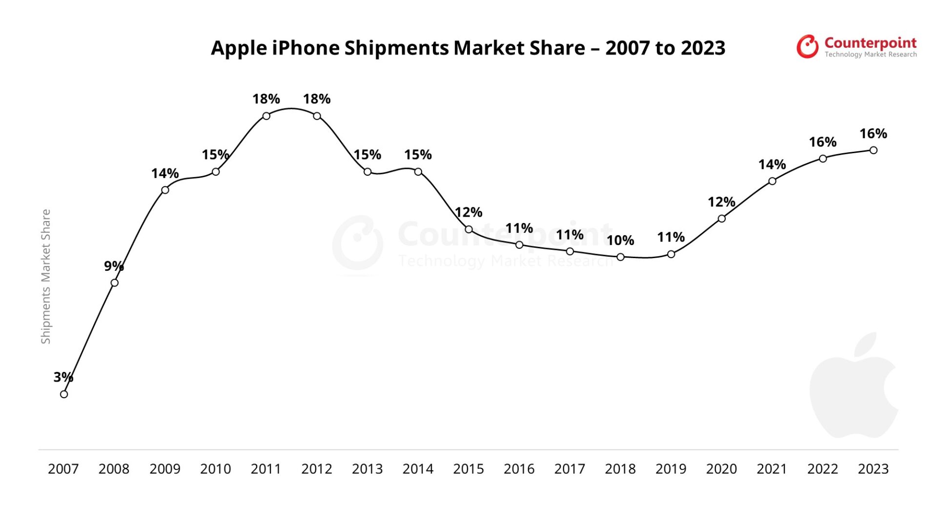 Apple-iPhone-Shipments-Market-Share_2007-2023