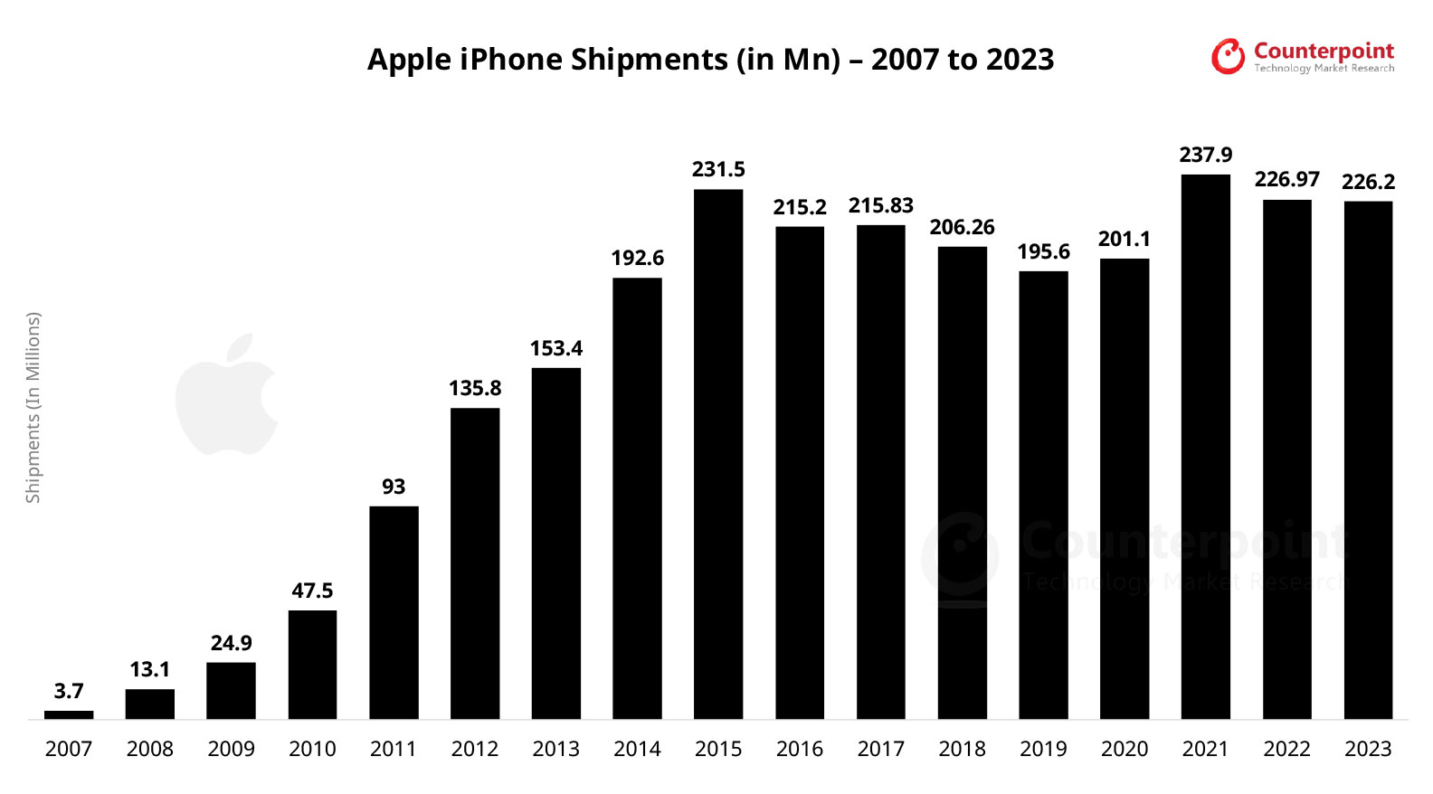Apple-iPhone-Shipments_2007 - 2023