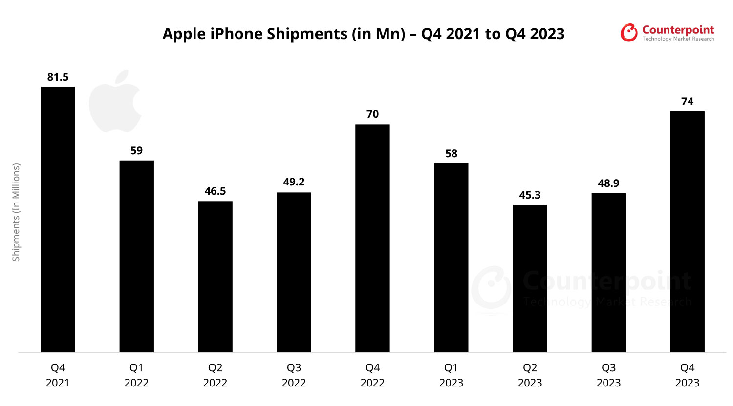 Apple-iPhone-Shipments_Q4 2023