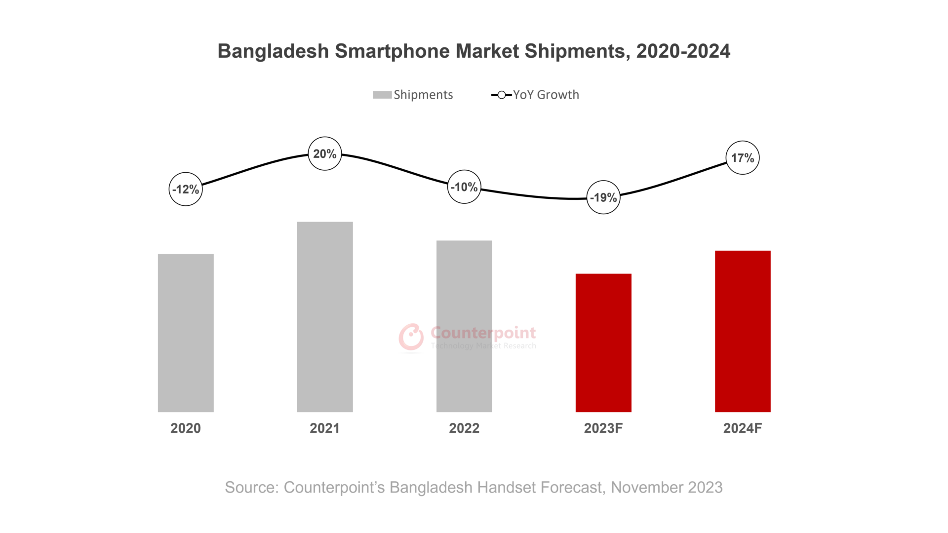 A chart showing Bangladesh Smartphone Market Shipments between 2020-2024