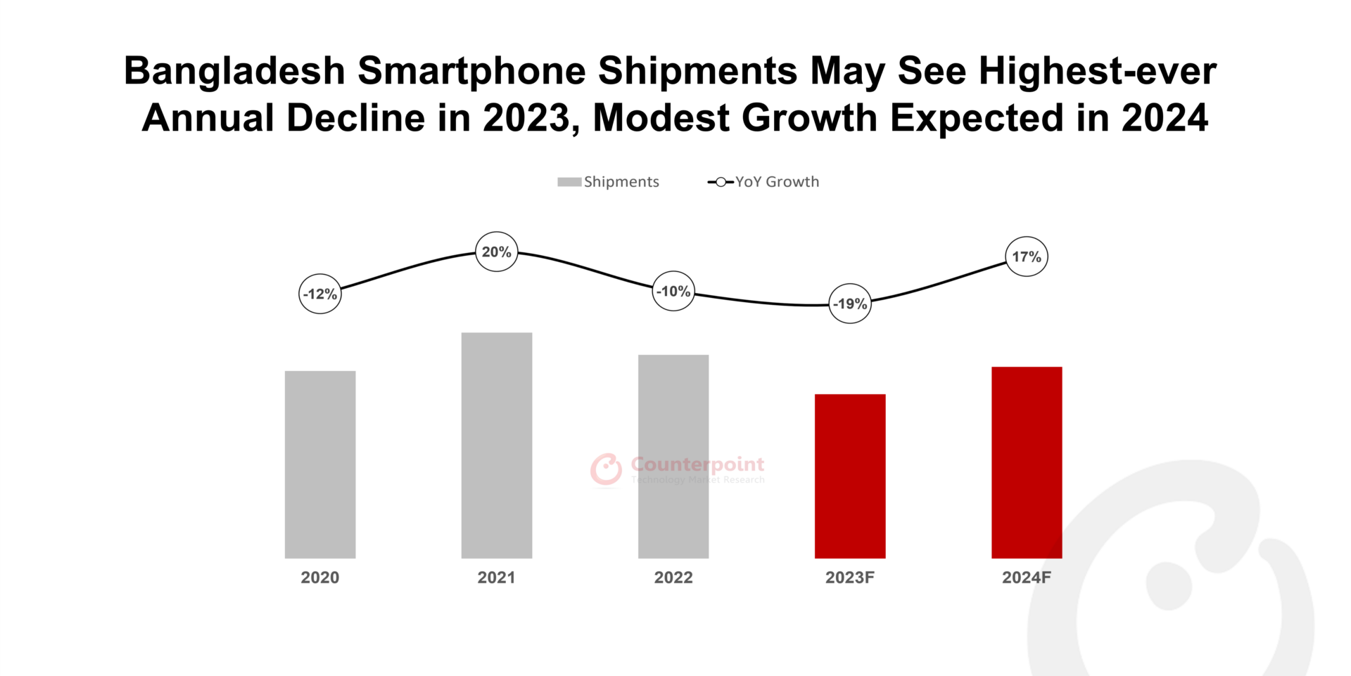 A chart showing Bangladesh Smartphone Market Shipments between 2020-2024