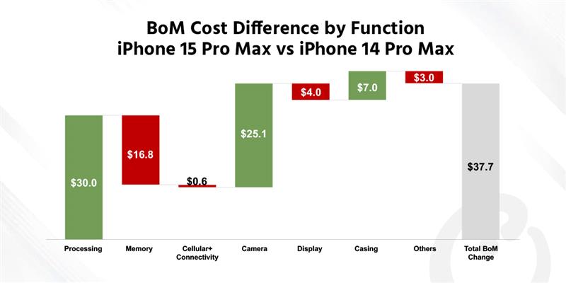 BoM Analysis: iPhone 15 Pro Max Costs $37.7 More Than iPhone 14 Pro Max