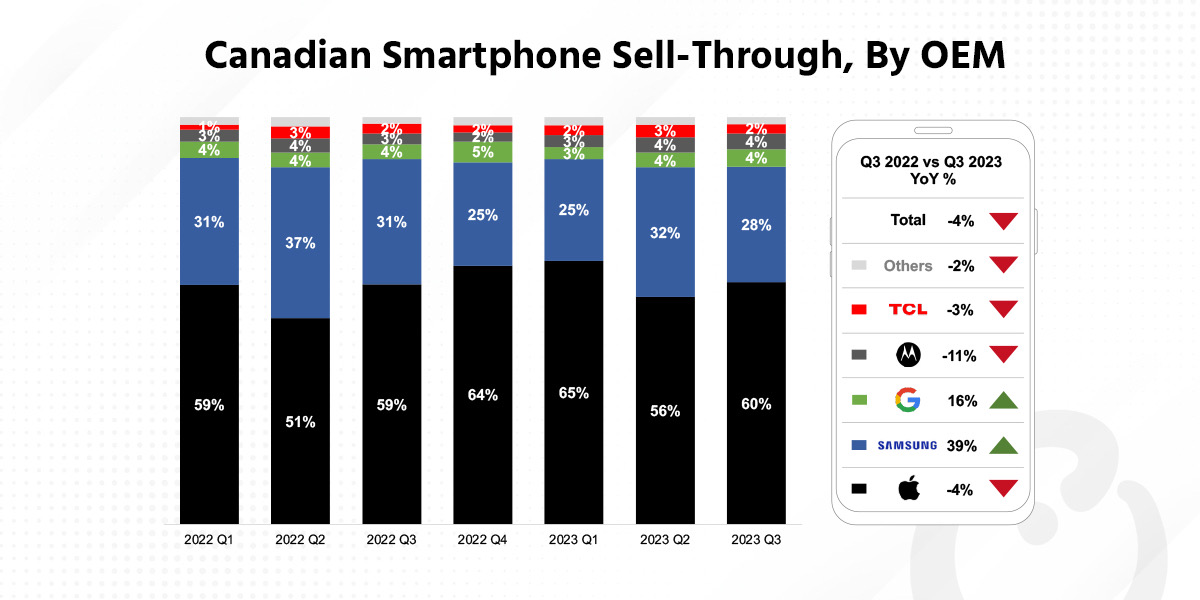 Canada Smartphone Sell-through by OEM