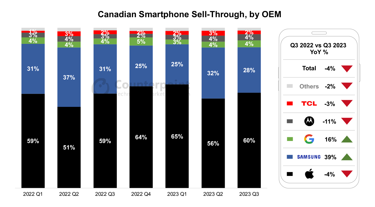 A chart showing Canada Smartphone Sell-through by OEM
