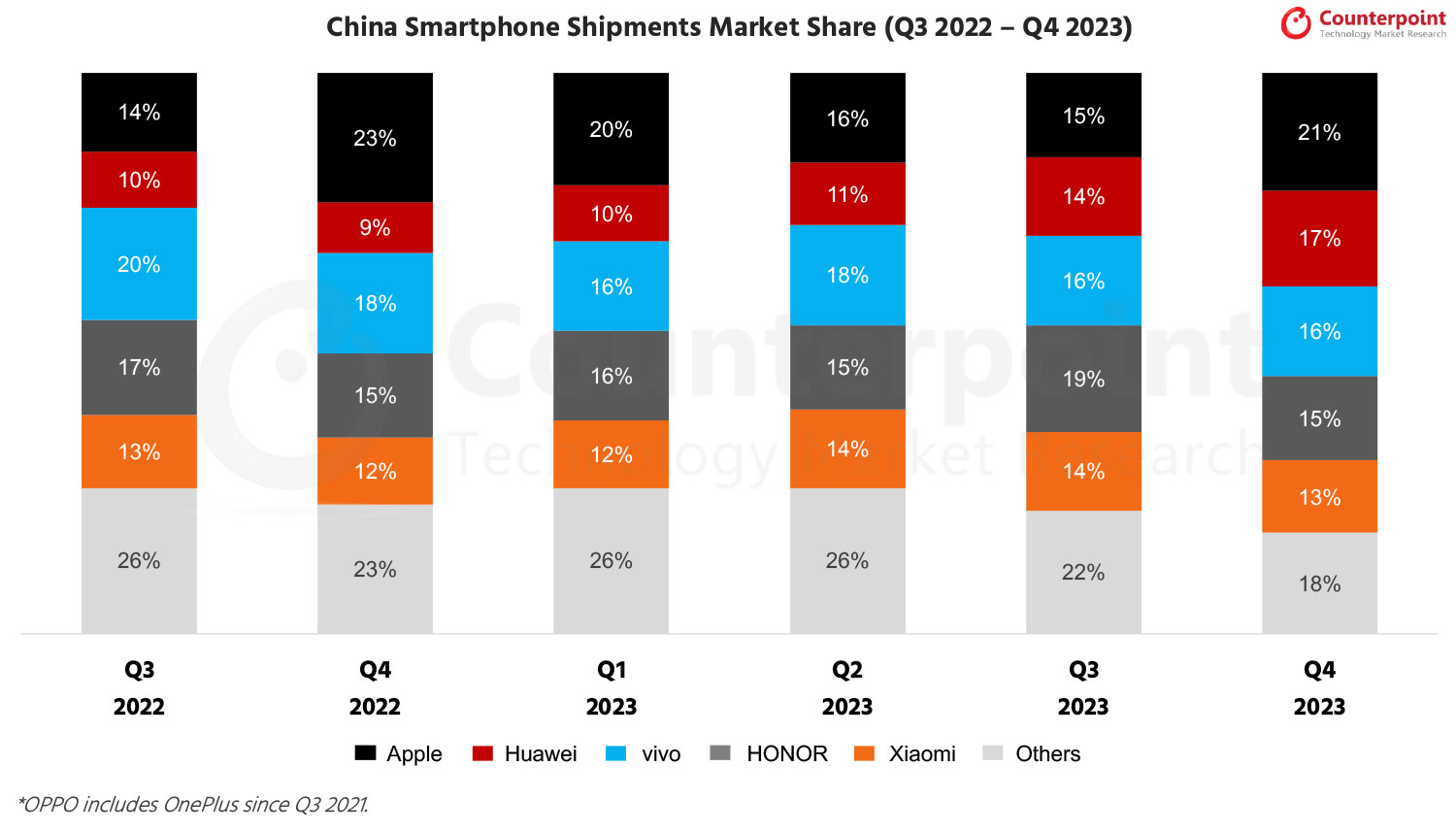 China-Smartphone-Market-Share-Q4-2023