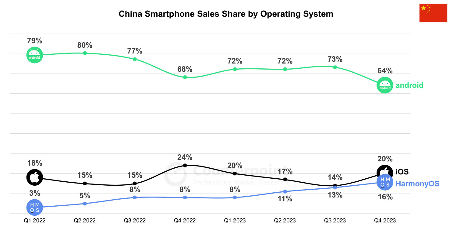 China Smartphone Sales Share by OS Q4 2023