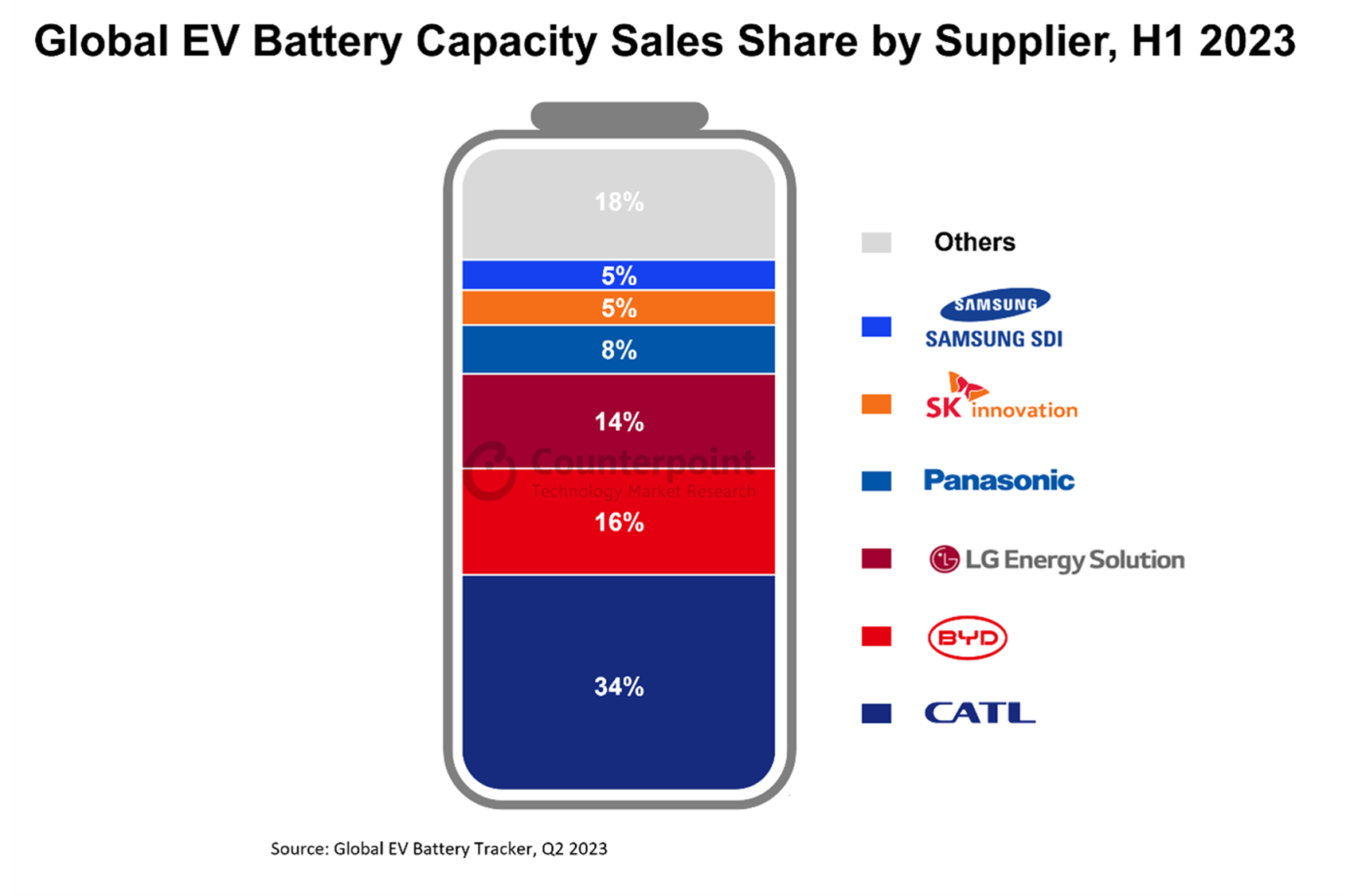 Counterpoint Research Global EV Battery Capacity Sales Share by Supplier H1 2023