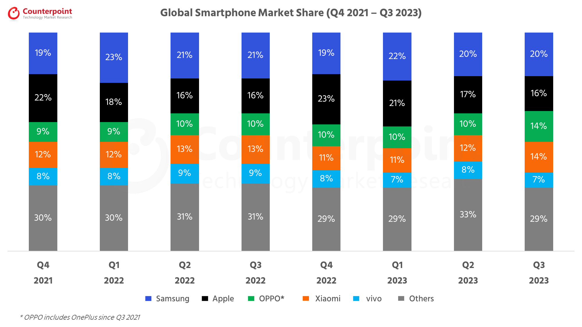Counterpoint Research Global Smartphone Market Share Q3 2023