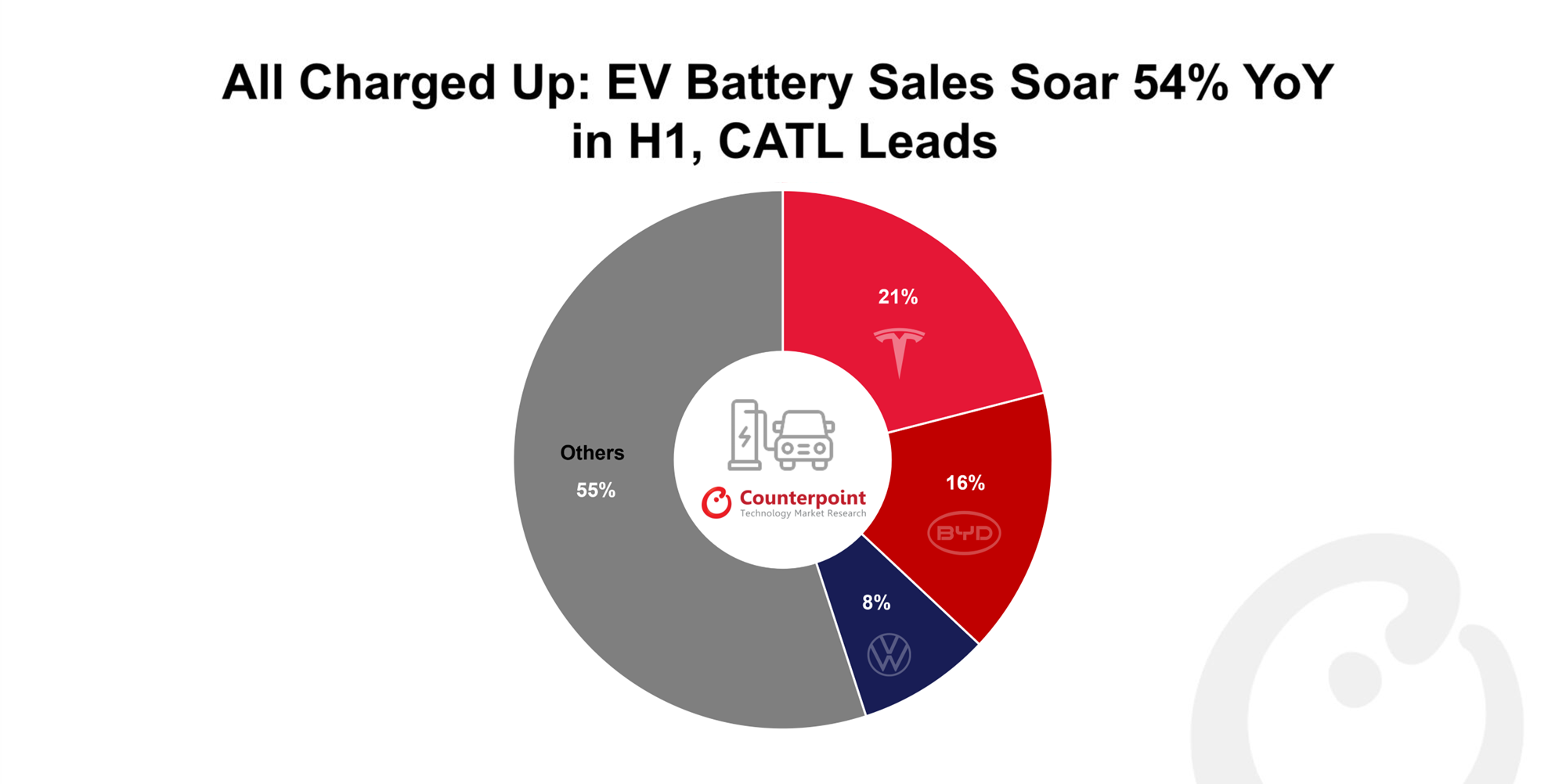 All Charged Up: EV Battery Sales Soar 54% YoY in H1, CATL Leads