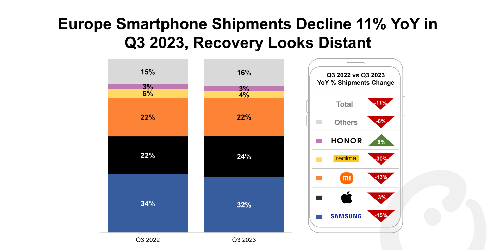 Europe Smartphone Shipments Decline 11% YoY in Q3 2023, Recovery Looks Distant