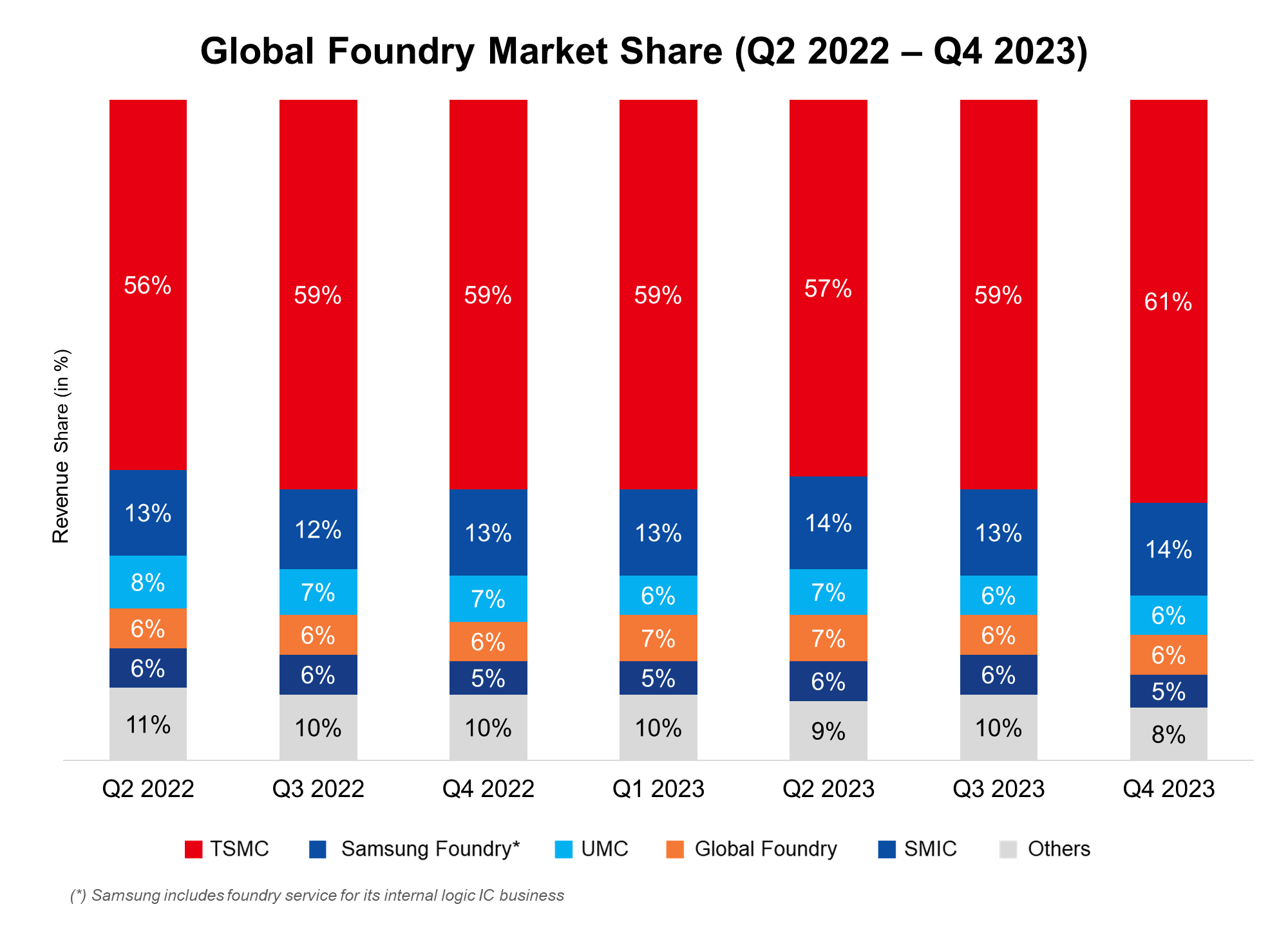 Global Foundry Companies Revenue Share Q4 2023