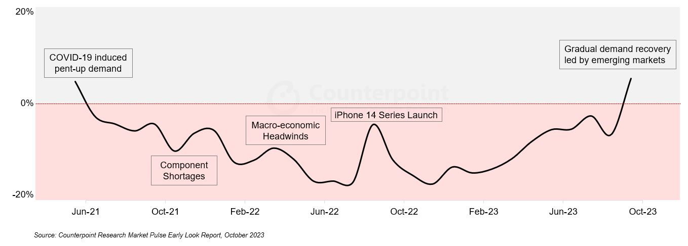 Un grafico che mostra il sell-through mensile globale di smartphone ritorna alla crescita su base annua dopo 2 anni