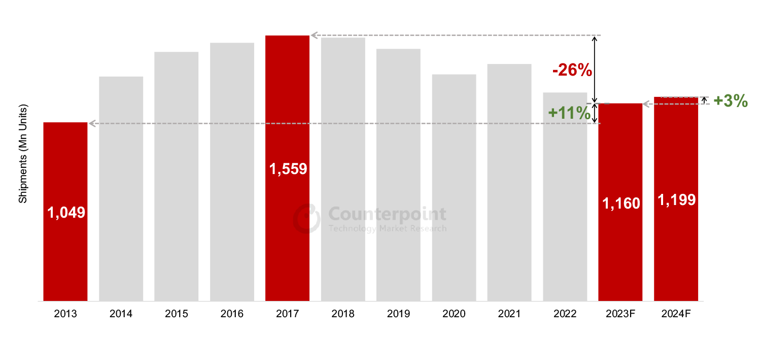 Global Smartphone Market Shipments, 2013-2024F